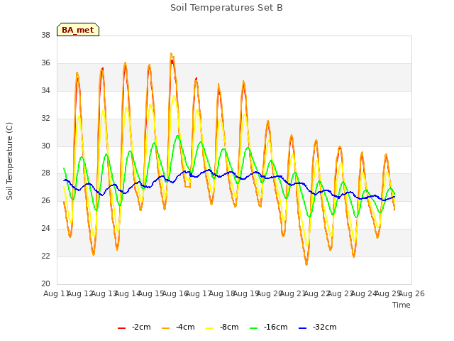 plot of Soil Temperatures Set B