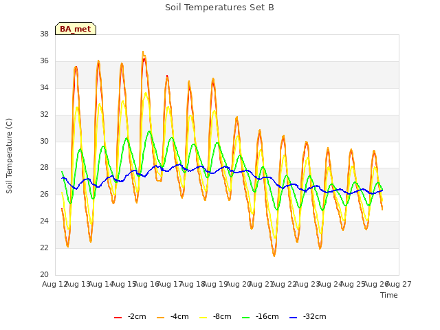 plot of Soil Temperatures Set B