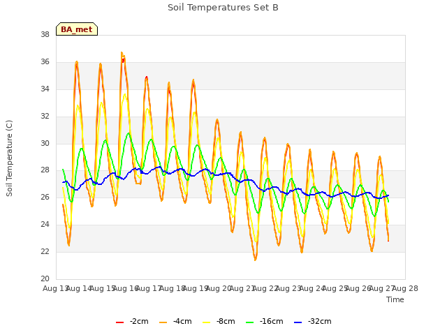 plot of Soil Temperatures Set B