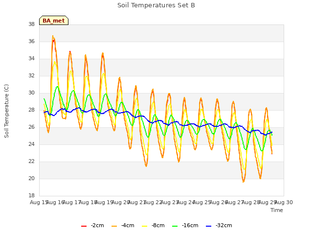 plot of Soil Temperatures Set B