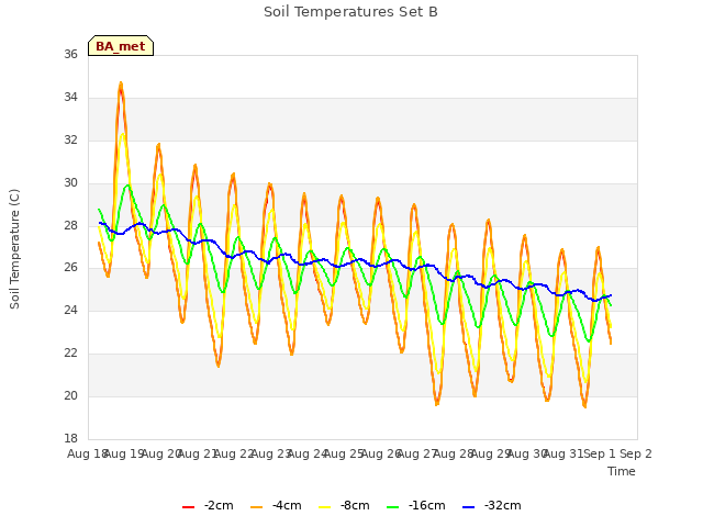 plot of Soil Temperatures Set B