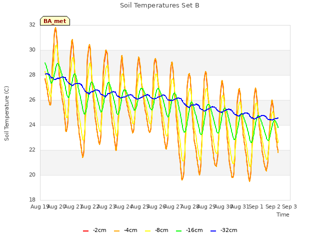 plot of Soil Temperatures Set B