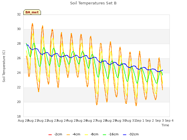 plot of Soil Temperatures Set B