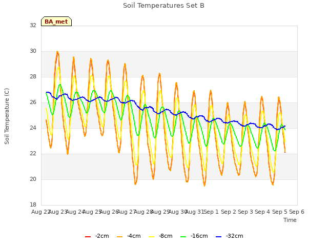 plot of Soil Temperatures Set B