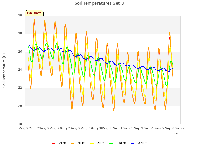 plot of Soil Temperatures Set B