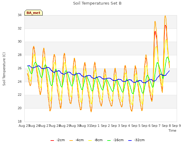 plot of Soil Temperatures Set B