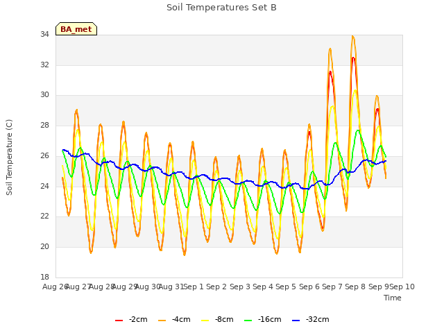 plot of Soil Temperatures Set B