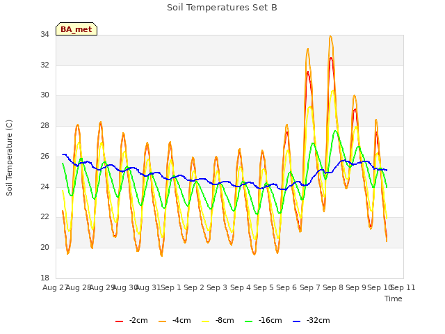 plot of Soil Temperatures Set B