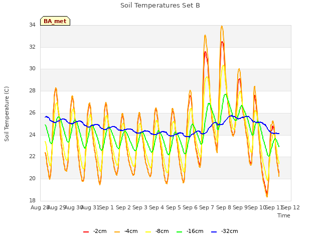 plot of Soil Temperatures Set B