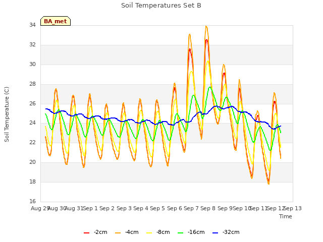 plot of Soil Temperatures Set B