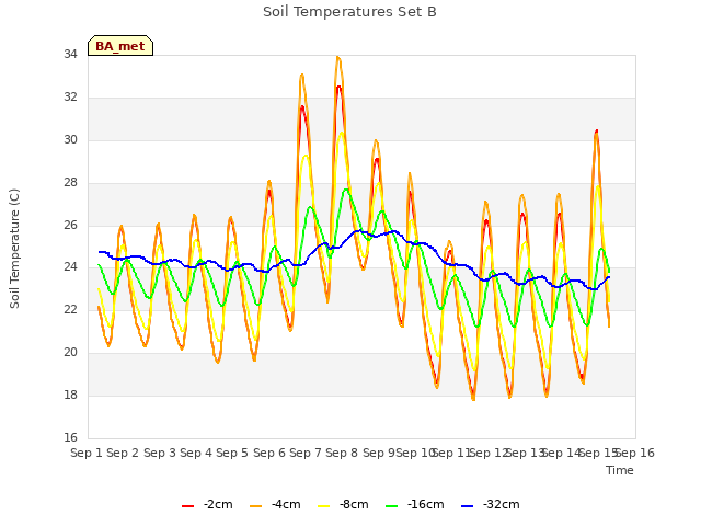 plot of Soil Temperatures Set B