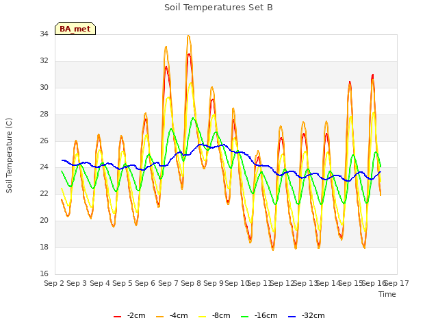 plot of Soil Temperatures Set B