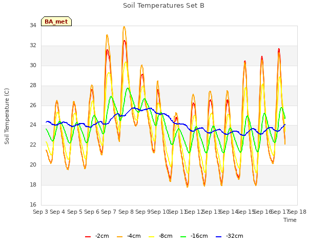 plot of Soil Temperatures Set B