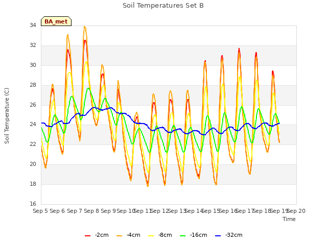 plot of Soil Temperatures Set B