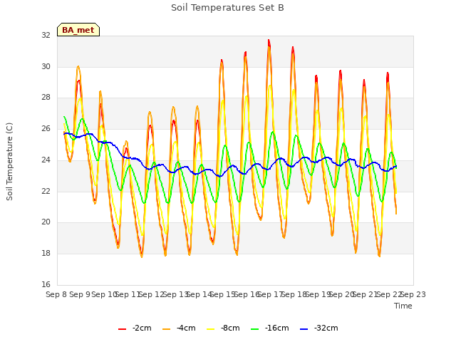 plot of Soil Temperatures Set B