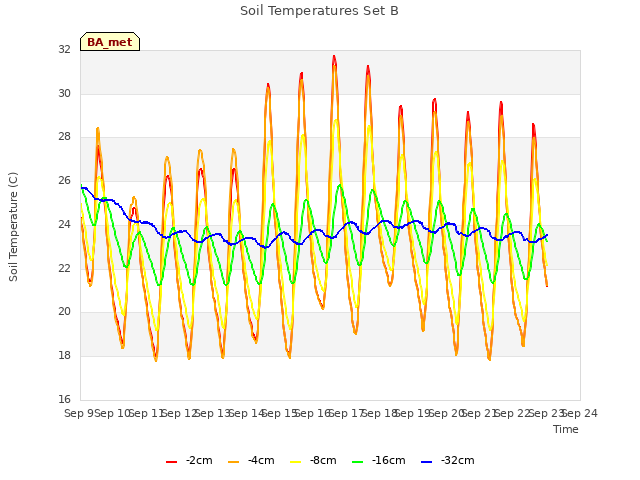 plot of Soil Temperatures Set B