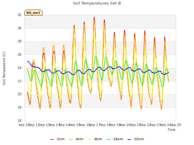 plot of Soil Temperatures Set B