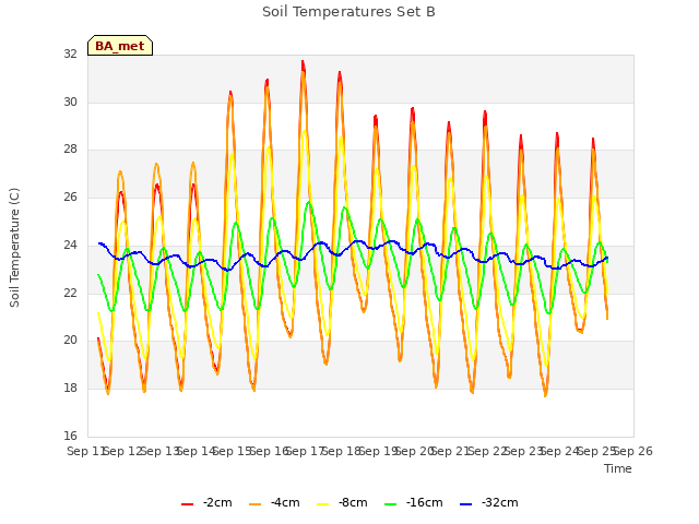 plot of Soil Temperatures Set B