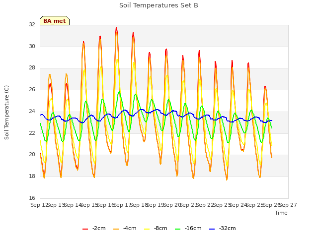 plot of Soil Temperatures Set B