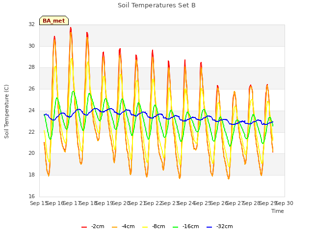 plot of Soil Temperatures Set B