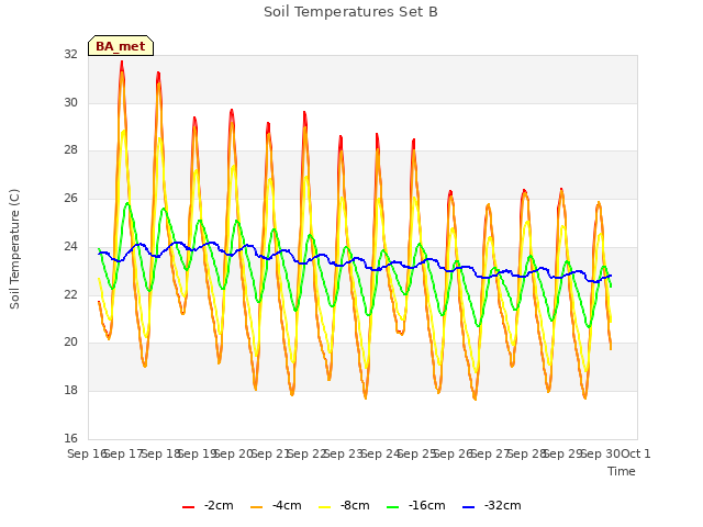 plot of Soil Temperatures Set B