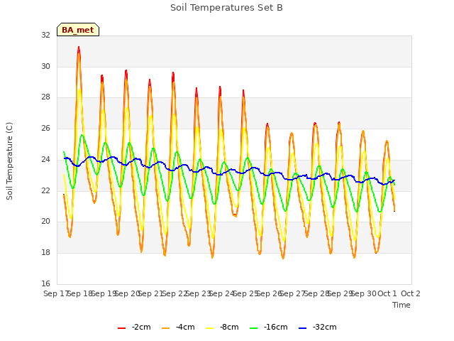 plot of Soil Temperatures Set B