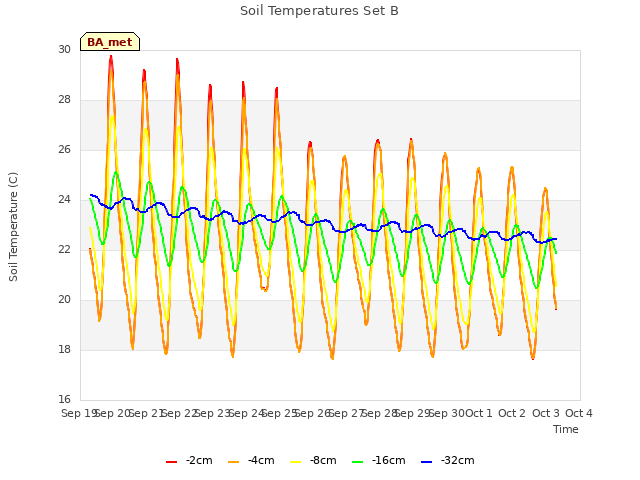 plot of Soil Temperatures Set B