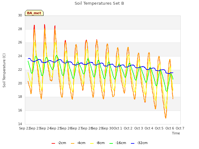 plot of Soil Temperatures Set B