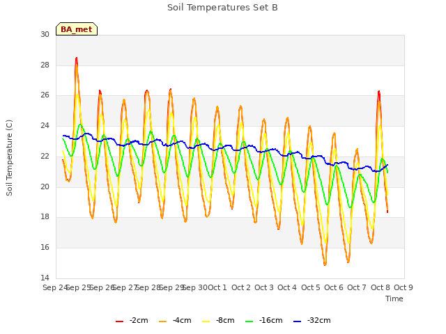 plot of Soil Temperatures Set B