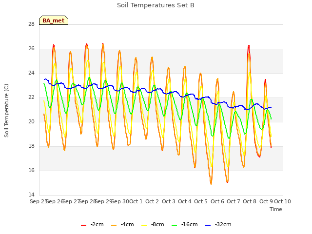 plot of Soil Temperatures Set B