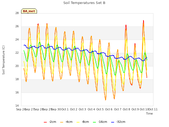 plot of Soil Temperatures Set B