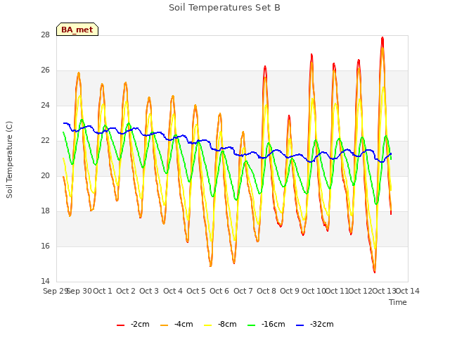 plot of Soil Temperatures Set B