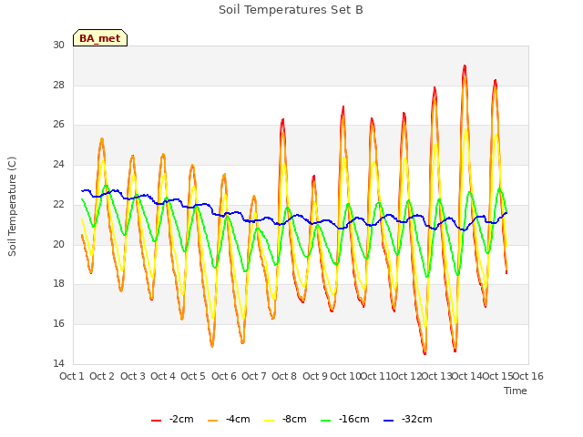 plot of Soil Temperatures Set B