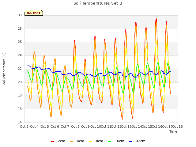 plot of Soil Temperatures Set B