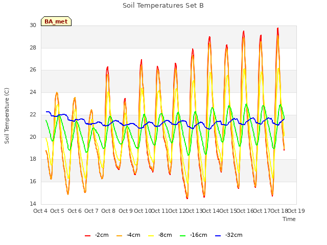 plot of Soil Temperatures Set B