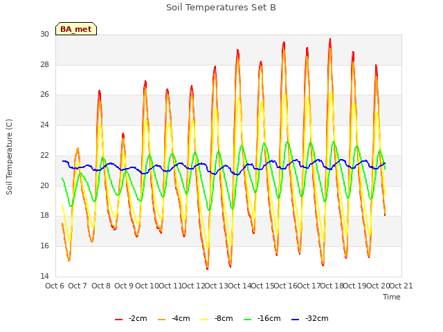 plot of Soil Temperatures Set B