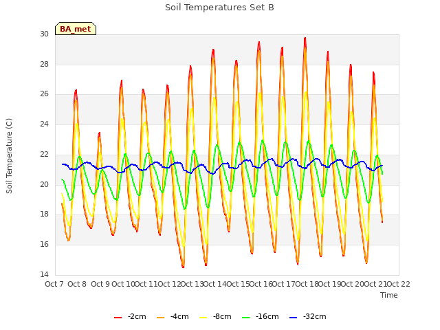 plot of Soil Temperatures Set B