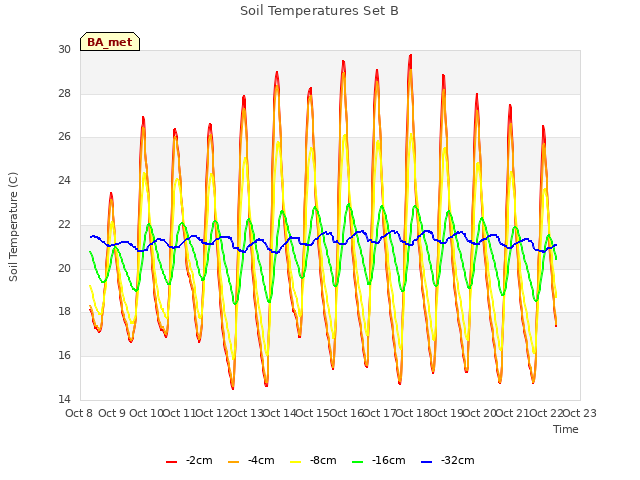 plot of Soil Temperatures Set B