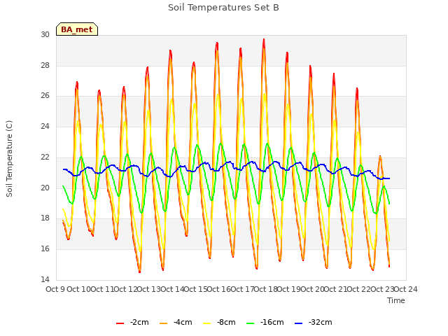 plot of Soil Temperatures Set B