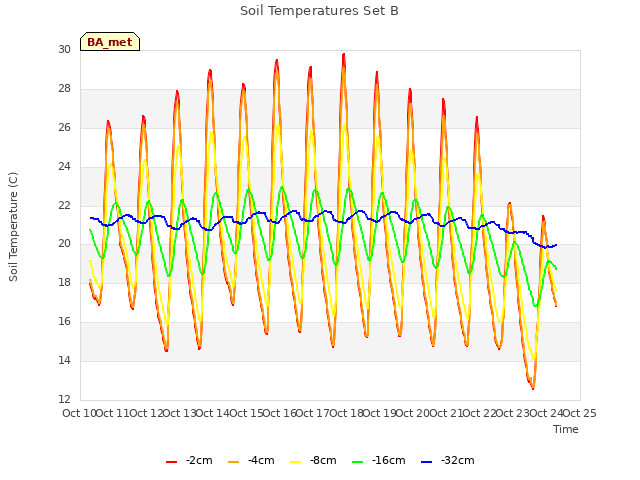 plot of Soil Temperatures Set B