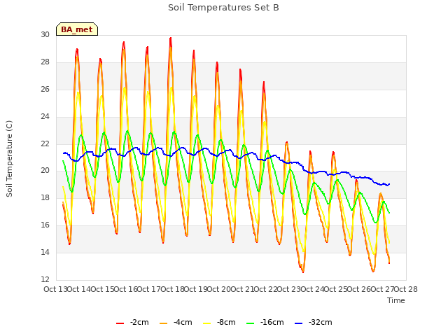 plot of Soil Temperatures Set B