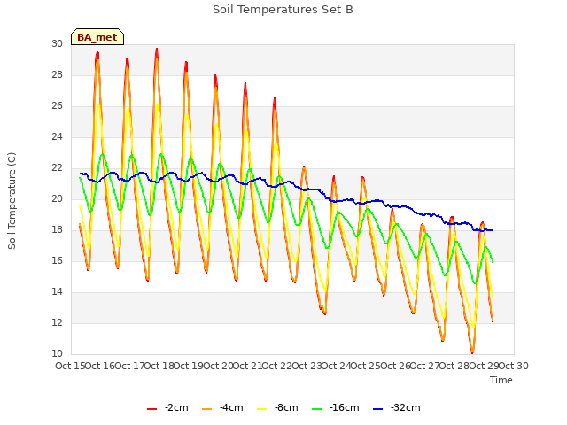 plot of Soil Temperatures Set B