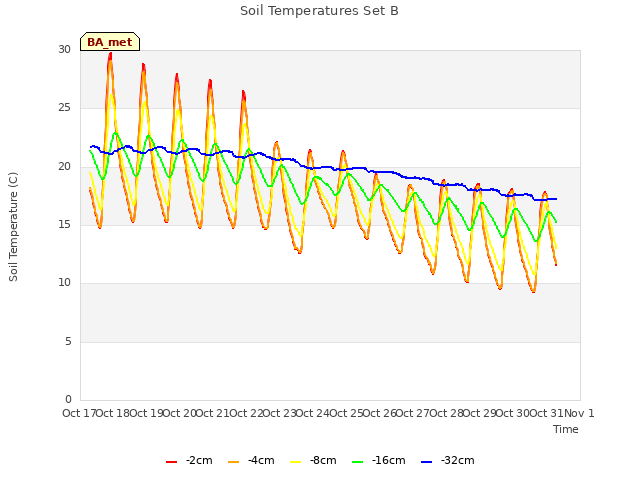 plot of Soil Temperatures Set B