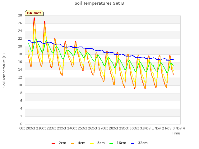 plot of Soil Temperatures Set B