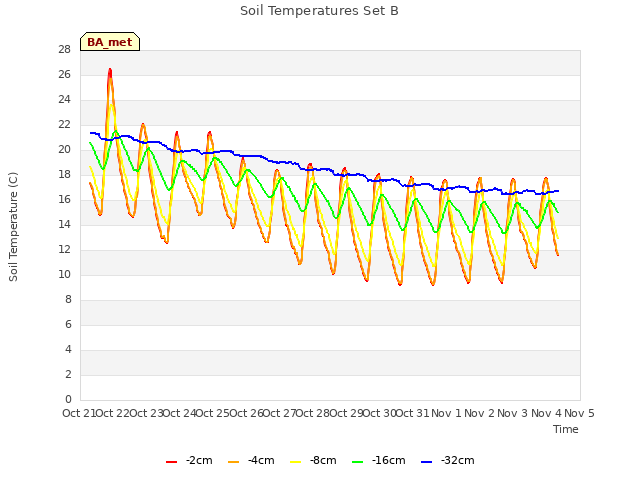 plot of Soil Temperatures Set B