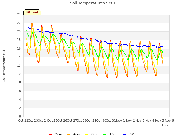 plot of Soil Temperatures Set B