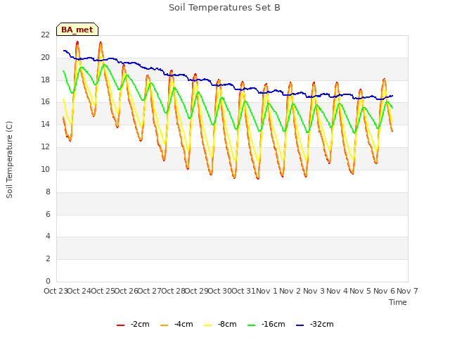 plot of Soil Temperatures Set B