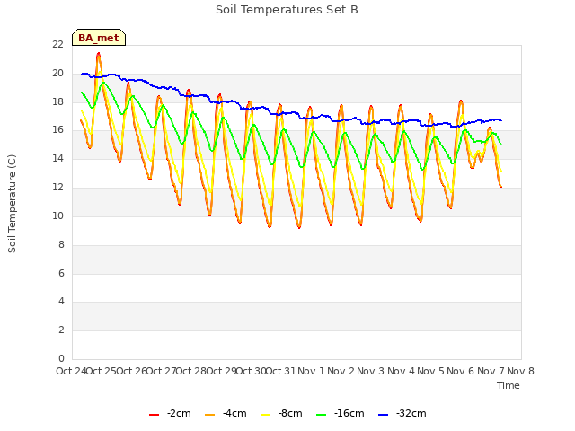 plot of Soil Temperatures Set B