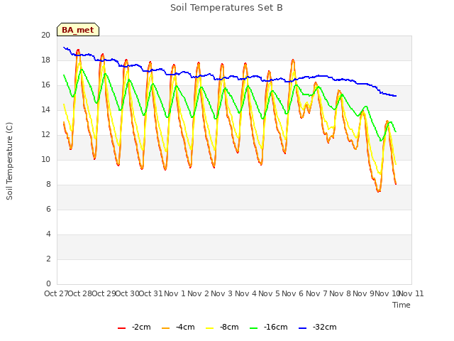 plot of Soil Temperatures Set B