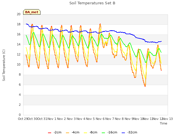 plot of Soil Temperatures Set B